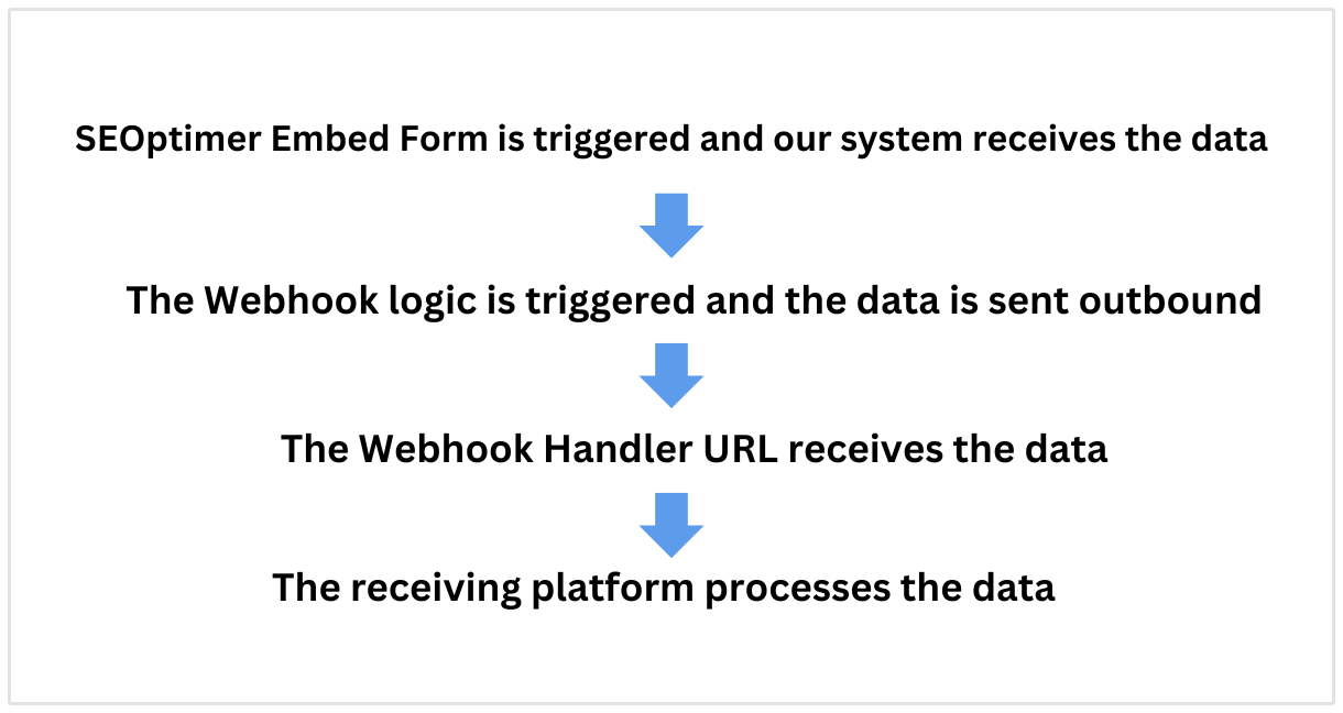 Webhook process